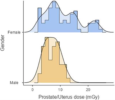Estimation of radiation doses and lifetime attributable risk of radiation-induced cancer in the uterus and prostate from abdomen pelvis CT examinations